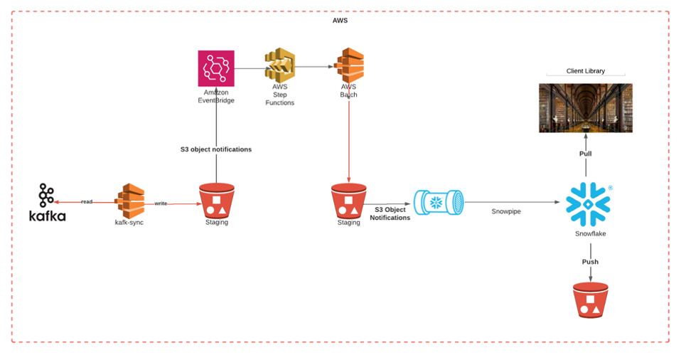 How Tenable's Data Engineering Team Used Snowflake To Build Tenable One ...